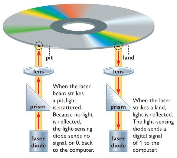 How does an optical disc work?