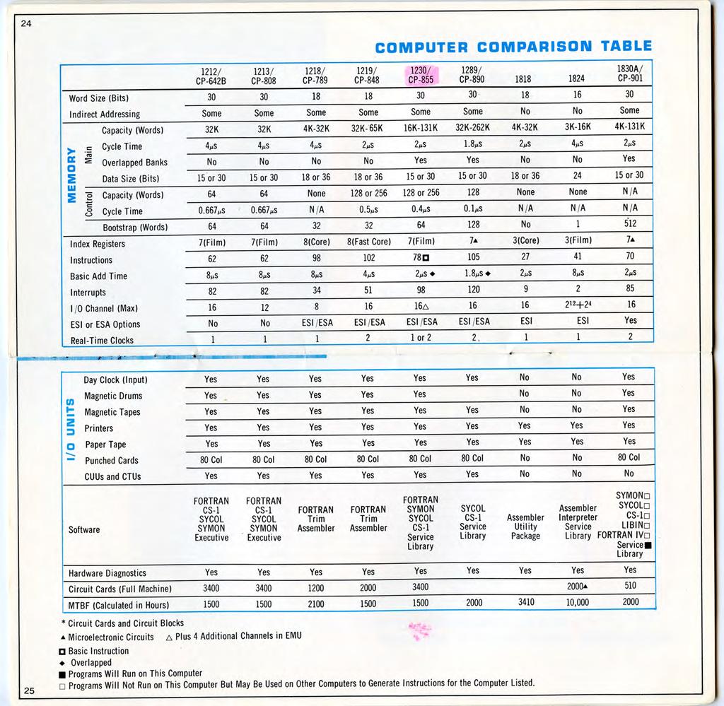 24 COMPUTER COMPARISON TABLE Word Size (Bits) 1212/ CP-642B 30 1213/ CP-808 30 1218/ CP-789 18 1219/ CP-848 18 1230/ CP-855 30 1289/ CP-890 30 1818 18 1824 16 1830A/ CP-901 30 Indirect Addressing
