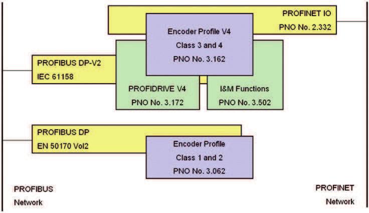 Data Model for the Device Configuration 6 Data Model for the Device Configuration 6.1 Using Encoder Profile V4.0/V4.