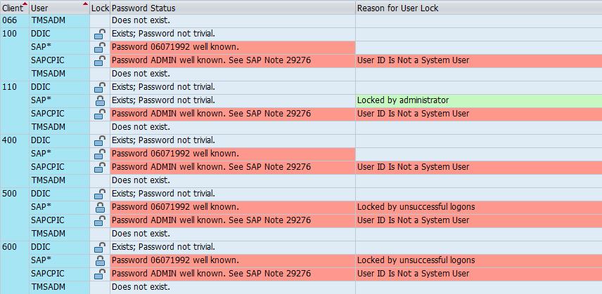 Solve 3 Default users & passwords All SAP systems have default users and password