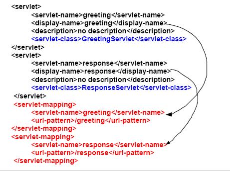 Alias Paths Example 55 Context and Initialization Parameters (of web.xml) Represents application context Can be shared among Web components in a WAR file <web-app> <context-param> <param-name> javax.