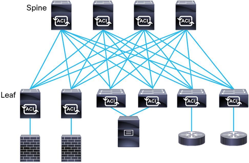 A spine-leaf architecture is foundational to building a highly virtualized multiservice data center. Such fabrics are typically a prerequisite for Software-Defined Networking (SDN).
