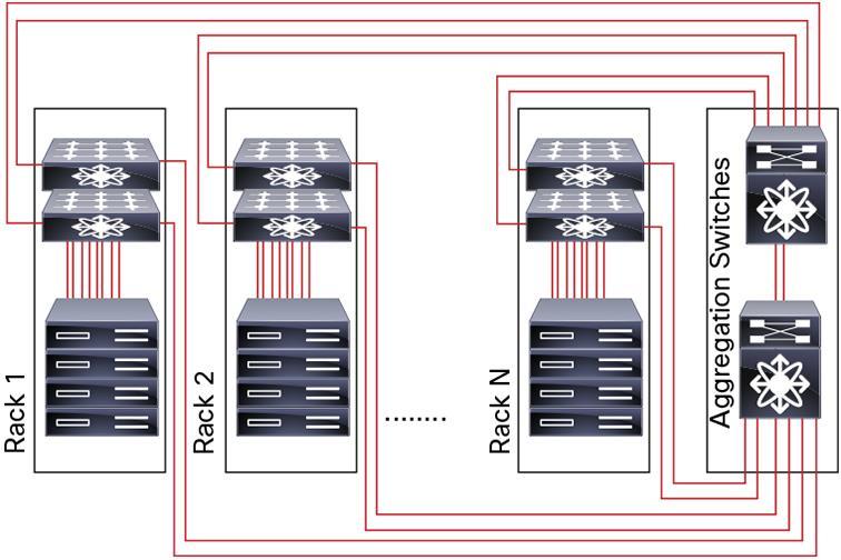 Figure 5 shows how the Catalyst 6500 Series resides in the aggregation layer. Figure 5.