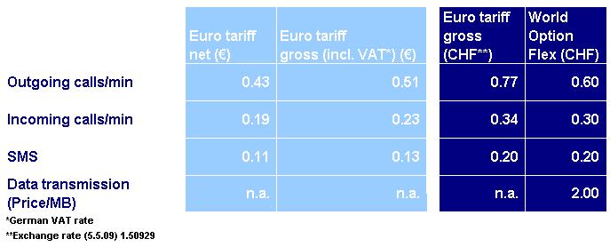 Swisscom and EU regulation Comparison of World Option Flex and the EU regulation 12 NB: The
