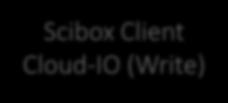 Scibox Architecture Amazon S3/ OpenStack Swift Scibox Client Cloud-IO (Write) Data Producer