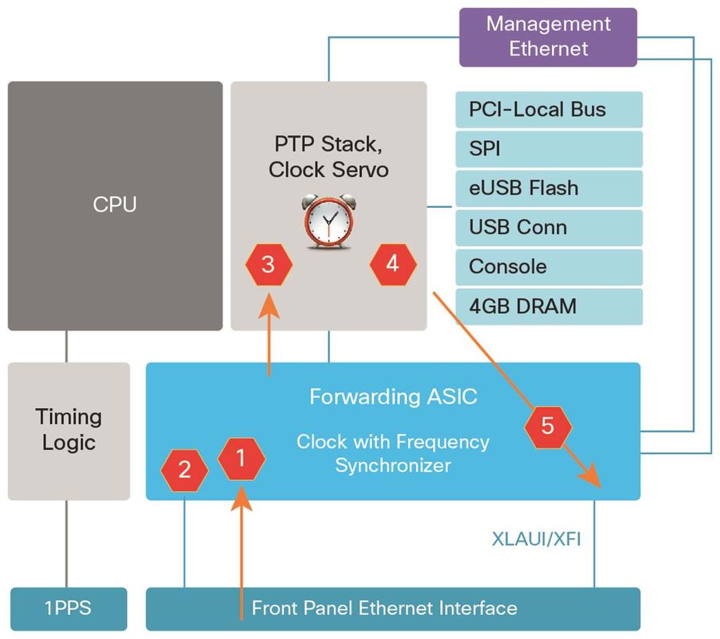 Figure 7 shows the Cisco Nexus 3548 PTP architecture. Figure 7.