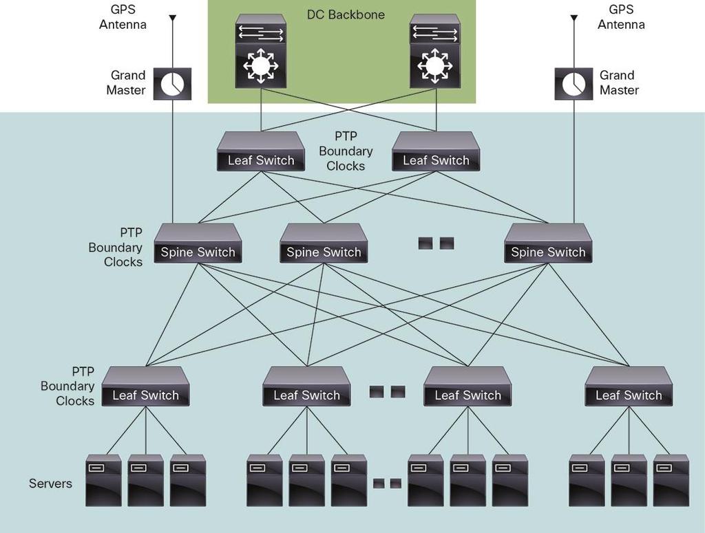 Hardware and Software Time Stamping The objective of PTP implementation on a switch is to provide PTP timing signals to the connected servers so that the system clocks can be synchronized accurately.