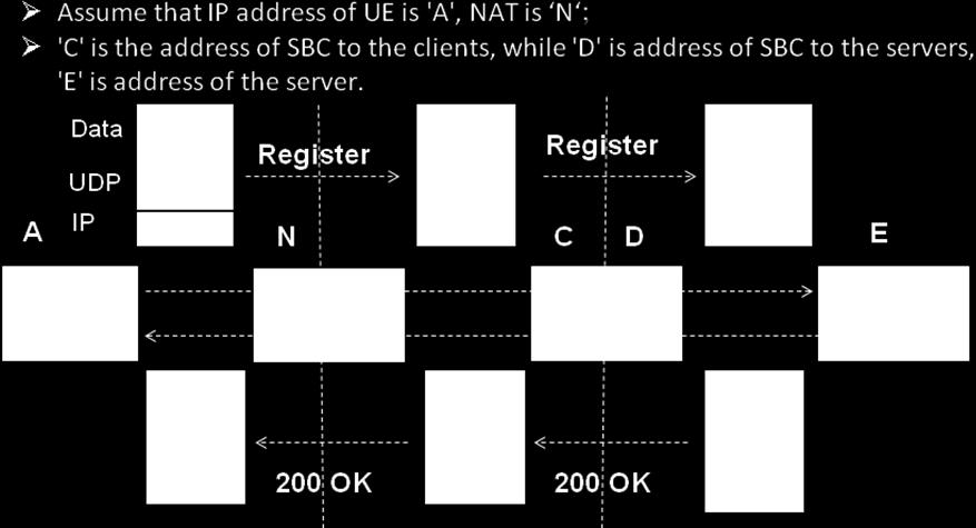The source IP address contained in the REGISTER packet header and the contact address contained in the payload are both the private address/port (Aa) of the UE. 2.