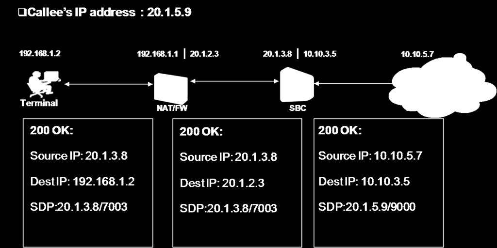 Obtains the caller and callee IP address and port for receiving media streams according to SDP information contained in the signaling packets. 8.