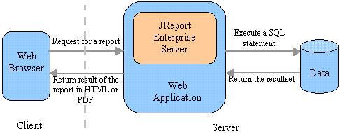 Features Overview Web Application Server Integration Being written in 100% pure Java makes JReport easy to integrate with all web applications and allows it to run on any Java enabled platform.
