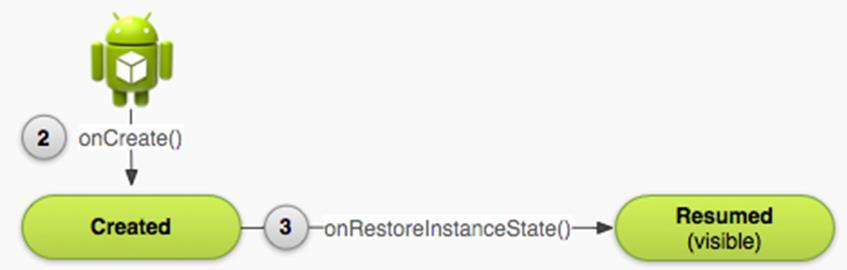 onrestoreinstancestate( ): Restoring State Data When an Activity recreated Bundle sent to oncreate and