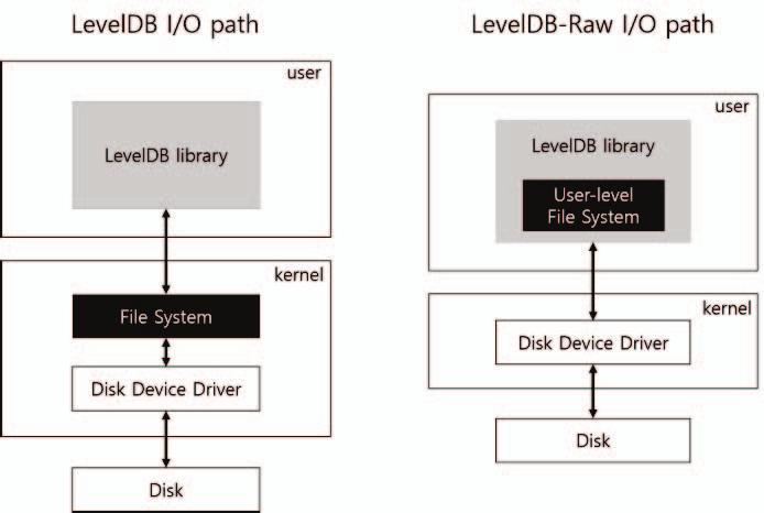 778 Figure 2. LevelDB-Raw Storage Layout Figure 1.