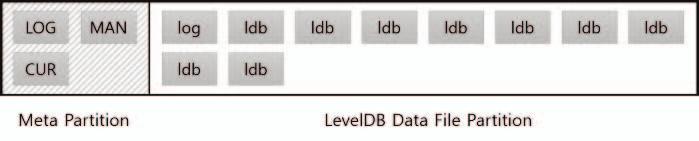 Even though LevelDB has its own application-level crash recovery mechanism, the traditional file system performs redundant journaling or checkpointing at the file system layer again, resulting in