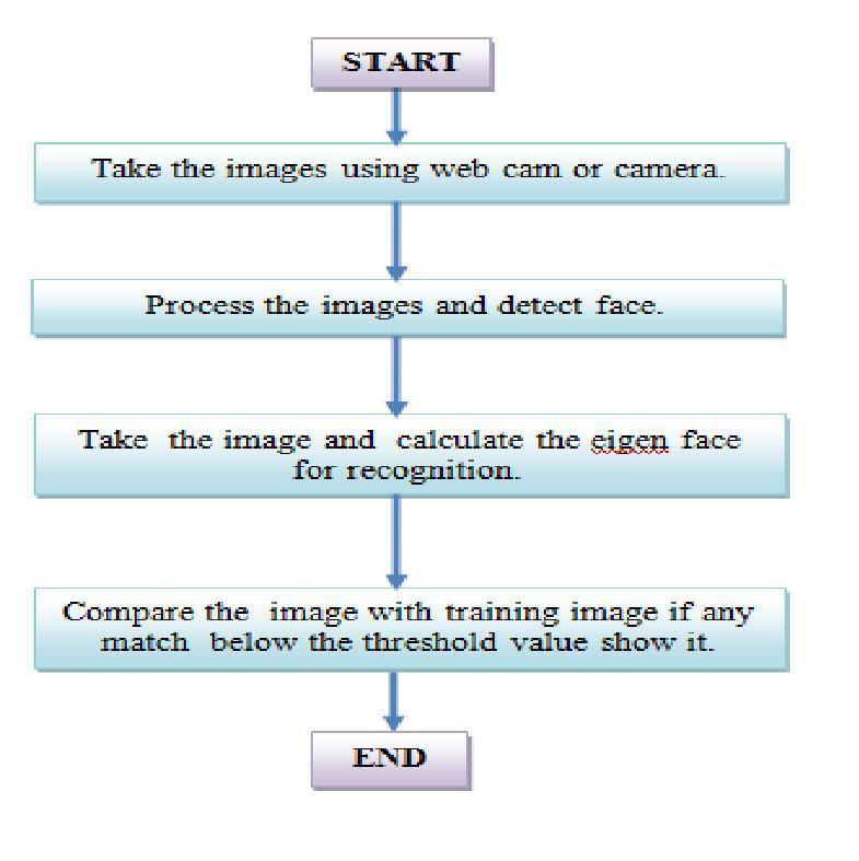 Figure 4: Basic flow diagram of the face recognition system Figure 5: Detail flow of execution in the system III RESULTS & DISCUSSION At first I take 8