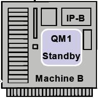 Basic Multi-instance MQ Operation NFS v4 (Unix ) CIFS (Win /i) A QMGR Data & Logs