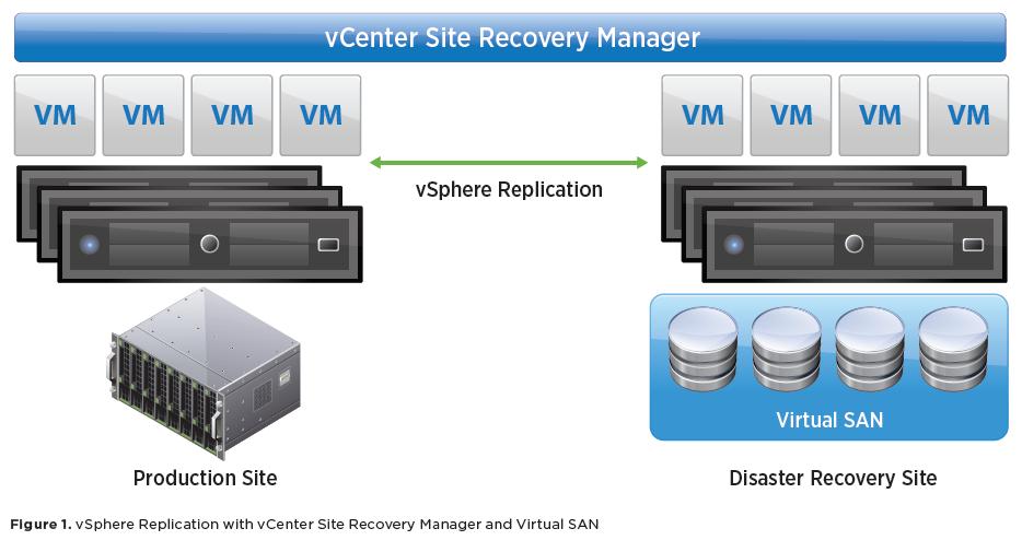 replication between heterogeneous storage types. For example, vsan to DAS, SAN to NAS, and SAN to vsan.