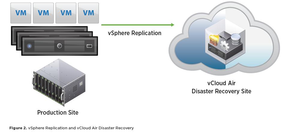 vsphere Replication can also serve as the replication engine for VMware Site Recovery Manager.