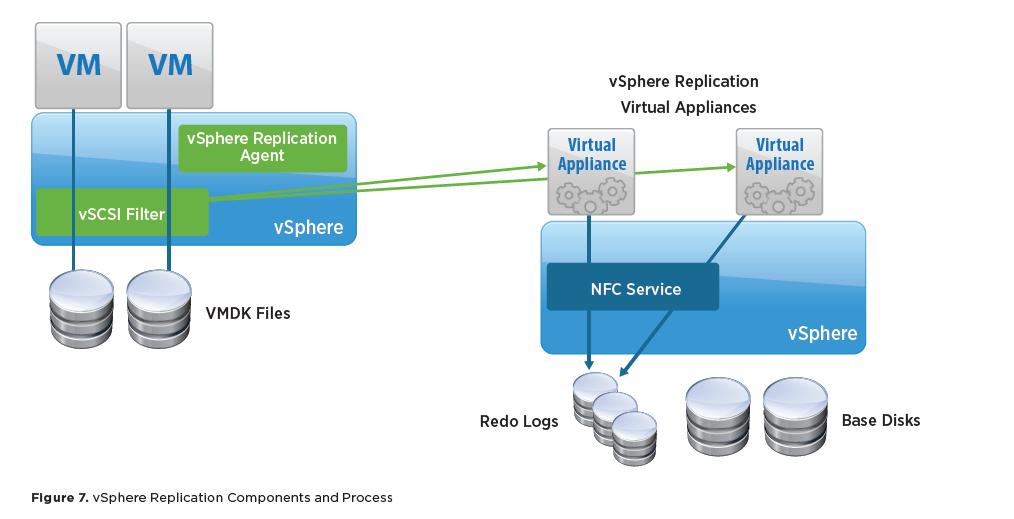 data. As mentioned earlier, the components that transmit replicated data the vsphere Replication agent and a vscsi filter are built into vsphere.