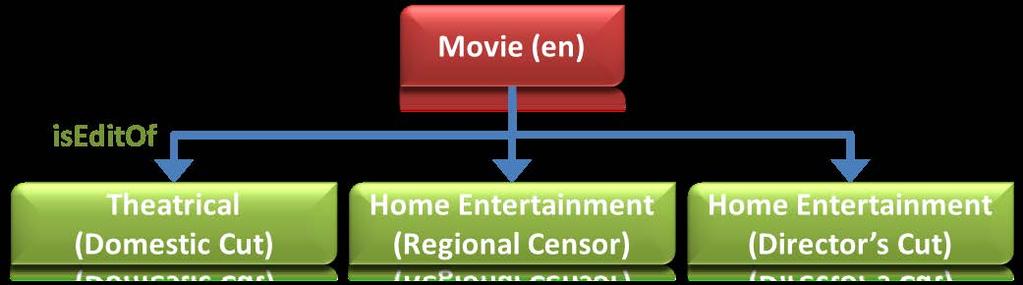 Introduction The EIDR Registry implements a simple three-level hierarchical tree: Level 1: Title Level (Abstraction) a stand-alone work in its most general form, including movies, episodes, and TV