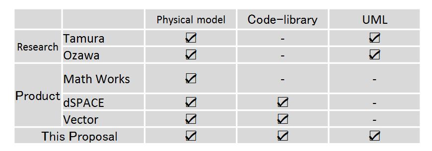 A HUMAN MODEL USING COMBINED FUNCTIONS OF UML, MATLAB/SIMULINK AND CODE-LIBRARY Table 1 Function comparison with proposed-system and others 4.