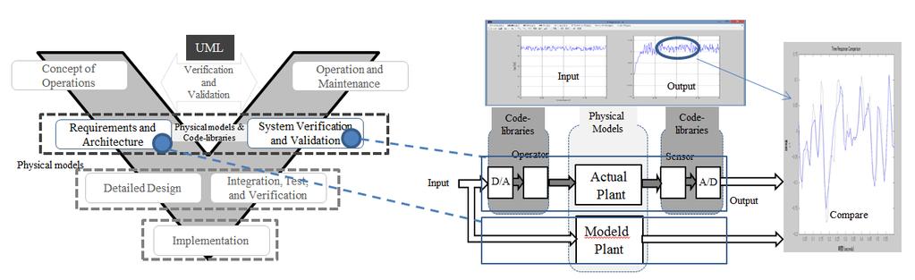 A HUMAN MODEL USING COMBINED FUNCTIONS OF UML, MATLAB/SIMULINK AND CODE-LIBRARY Figure 8 Compare an Actual Plant and a MATLAB/Simulink plant model 5.