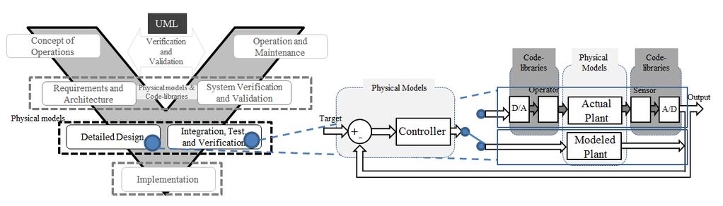 When a controller is designed, it connects with a MATLAB/Simulink model and checks its function as shown in Detailed Design of the V-process.