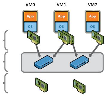 & Network Virtualization Hypervisor VM sees an Network Device (e1000, virtio, vmxnet, etc.