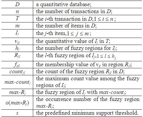 Chun-Wei Lin et al.: An Efficient Tree-based Fuzzy Data Mining Approach 151 set as the fuzzy frequent 1-itemsets.