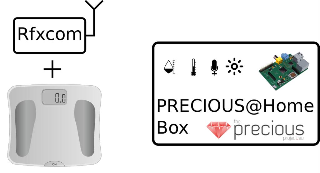 PRECIOUS Home Box Presentation User context characterization (Temperature, Humidity, Light and sound