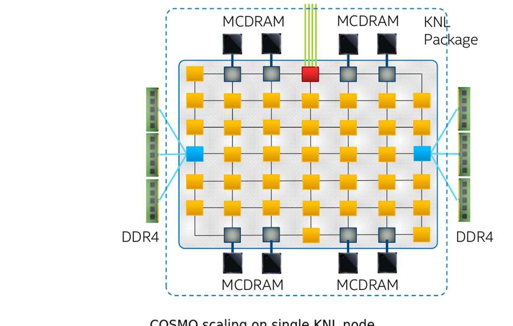 Benchmark: 3h COSMO run from COSMO RAPS 5.1 (domain size 221 x 219 grid points, 40 levels fits into 16GB MCDRAM) 64-core KNL-node (hybrid MCDRAM mode) vs.