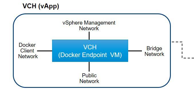 Docker clients connected to each VCH. Most control plane operations that result in a container state transition are synchronous API calls.