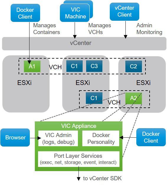 volume and docker net will work similarly as they do with a standard Docker host. However, in the contest of vsphere Integrated Containers, the docker run command creates and provisions a containervm.