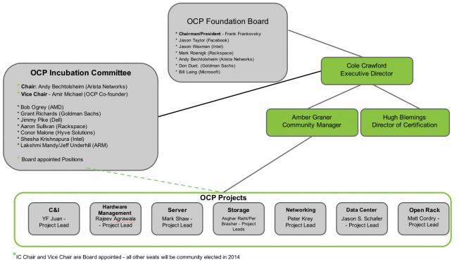 What is OCP www.opencompute.
