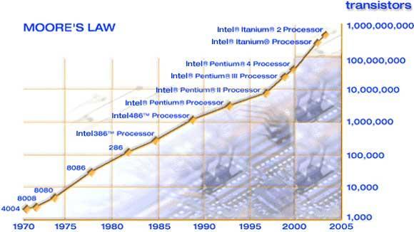 An Enabler: Moore s Law Moore, Cramming more components onto integrated circuits,