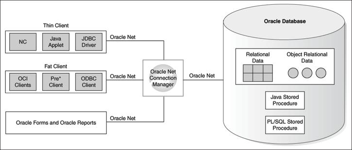 Java Features in Oracle (cont'd) Figure 1-1 Two-Tier Client/Server Configuration Multithreading - Oracle JVM model Thousands of users connect to the server and run the same Java code Each user