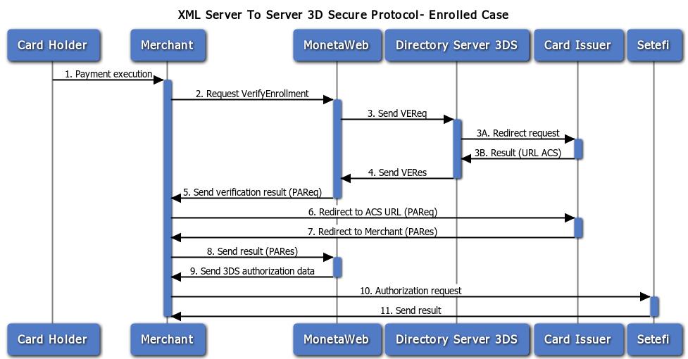 3.3. 3D Server-To-Server XML Protocol The XML Server to Server 3D Secure Protocol allows the Merchant to have complete control of the transaction by invoking synchronous services call and at the same