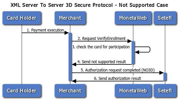 7. MonetaWeb processes the authorisation request and returns the outcome to the Merchant. Not supported case 1.