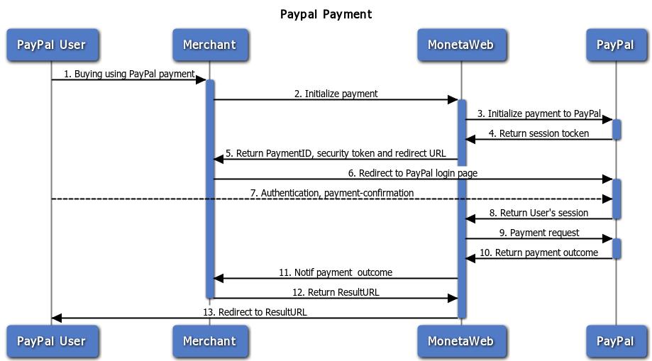 3.5. PayPal payment Paypal is a money transfer service born to achieve safer online transactions for both Debtors and sellers.