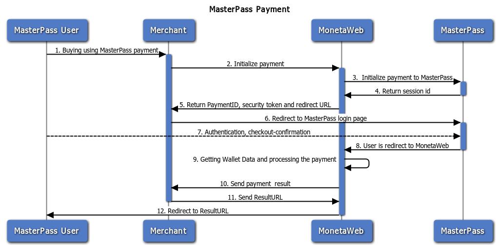 3.6. MasterPass payments Masterpass is the interoperable solution for online shopping offered by MasterCard that allows a easy, fast and secure way to shop on internet.