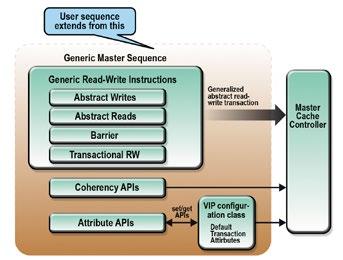 Cache Coherent Interface Verification IP How a Cache Controller and Generic APIs Can Make It Easier to Generate Stimulus.