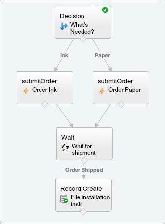 End-to-End Example: Printer Supply Automation Flow: Automation for Vendor Response Events Decision Element The decision includes two outcomes: