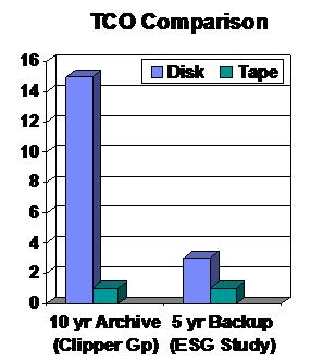 Total cost of ownership comparison Cost Disk Tape Cost per GB per month 10 /GB/month 0.77 /GB/month Cost per Petabyte per month $100K/Month $7.