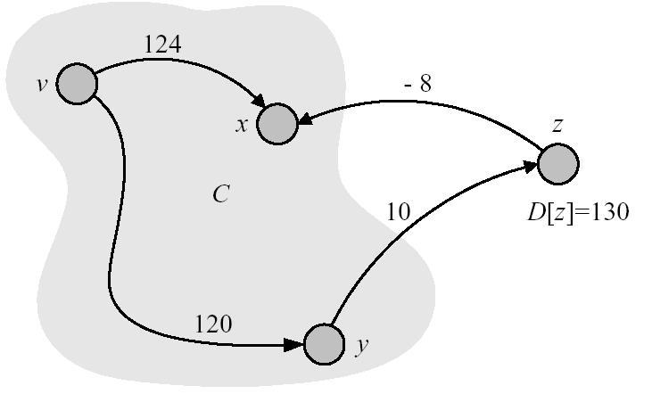 Negative weights Dijkstra fails on graphs with negative edges Example: Bringing z into S and