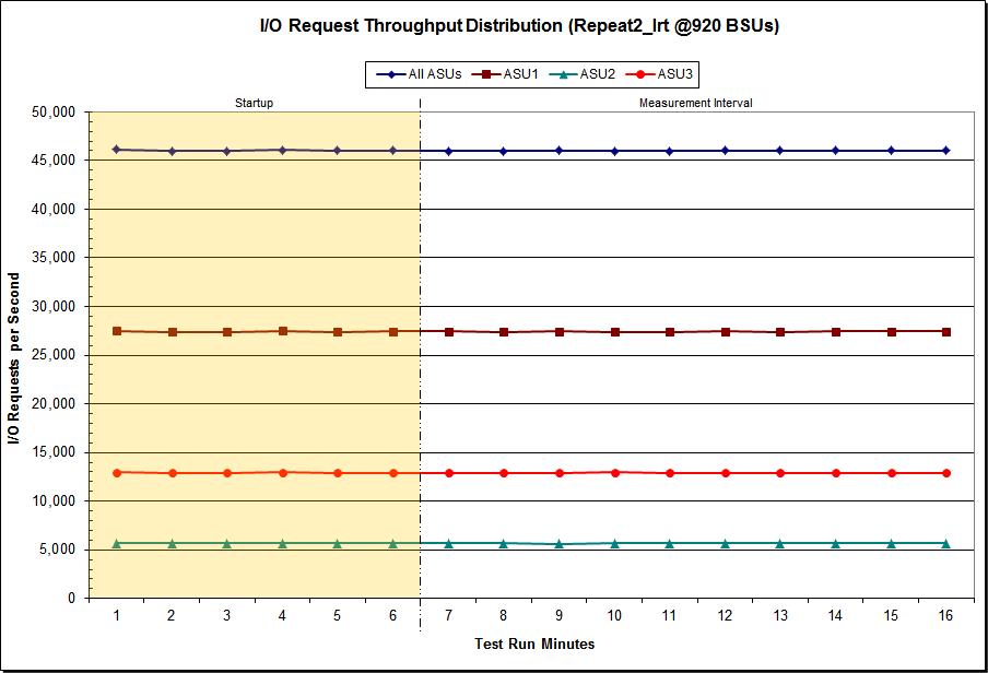 SPC-1 BENCHMARK EXECUTION RESULTS Page 53 of 88 REPEATABILITY TEST Repeatability 2 LRT I/O Request Throughput Distribution Data 920 BSUs Start Stop Interval Duration Start-Up/Ramp-Up 4:24:55 4:30:55