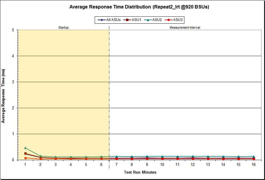 SPC-1 BENCHMARK EXECUTION RESULTS Page 54 of 88 REPEATABILITY TEST Repeatability 2 LRT Average Response Time (ms) Distribution Data 920 BSUs Start Stop Interval Duration Start-Up/Ramp-Up 4:24:55