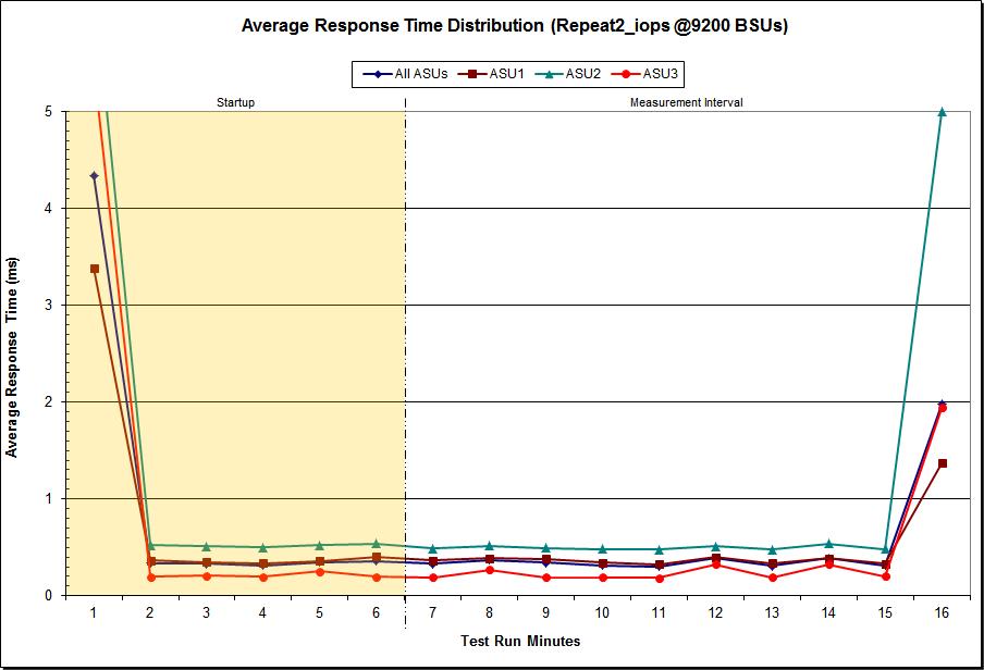 SPC-1 BENCHMARK EXECUTION RESULTS Page 56 of 88 REPEATABILITY TEST Repeatability 2 IOPS Average Response Time (ms) Distribution Data 9,200 BSUs Start Stop Interval Duration Start-Up/Ramp-Up 4:42:35