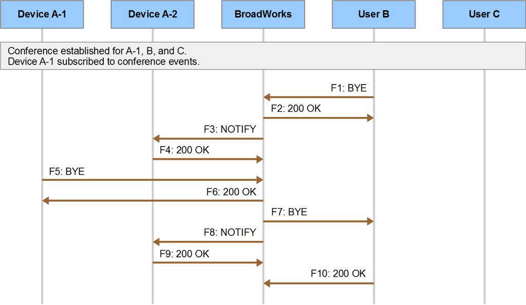 Figure 45 Call Flow Diagram for Receiving Conference Events The scenario starts with User B sending a BYE request (F1) to leave the conference. F1: BYE request from User B to BroadWorks BYE sip:10.16.