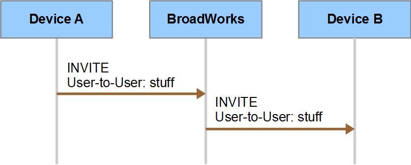 In the basic header proxying scenario, BroadWorks receives a header in an incoming INVITE request and copies it to the outgoing INVITE request, according to its configured header proxying policies.