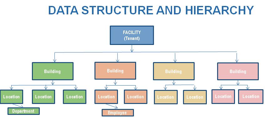 Section Three: EMS Data Structure Facility, Building & Location Hierarchy The location hierarchy is the root of all EMS data.