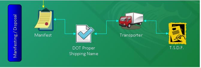 tracking bulk waste instead of by container) Manifesting / Disposal This section allows you to keep track of your waste haulers and related information, e.g., EPA ID #, Truck #, etc.